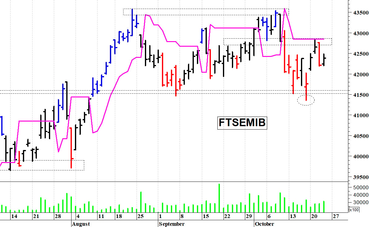 Ftse Mib: la situazione tecnica rimane contrastata