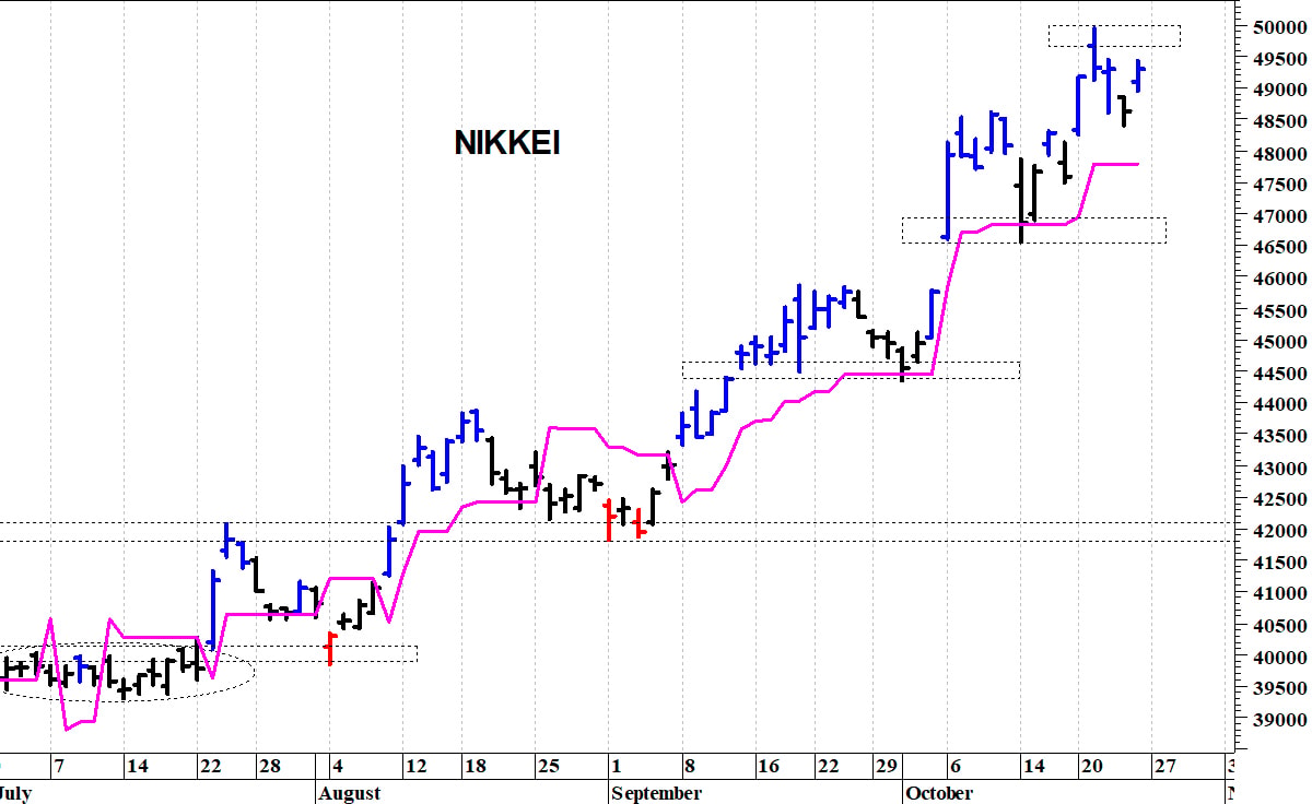 Nikkei: all’attacco dei 50.000 punti