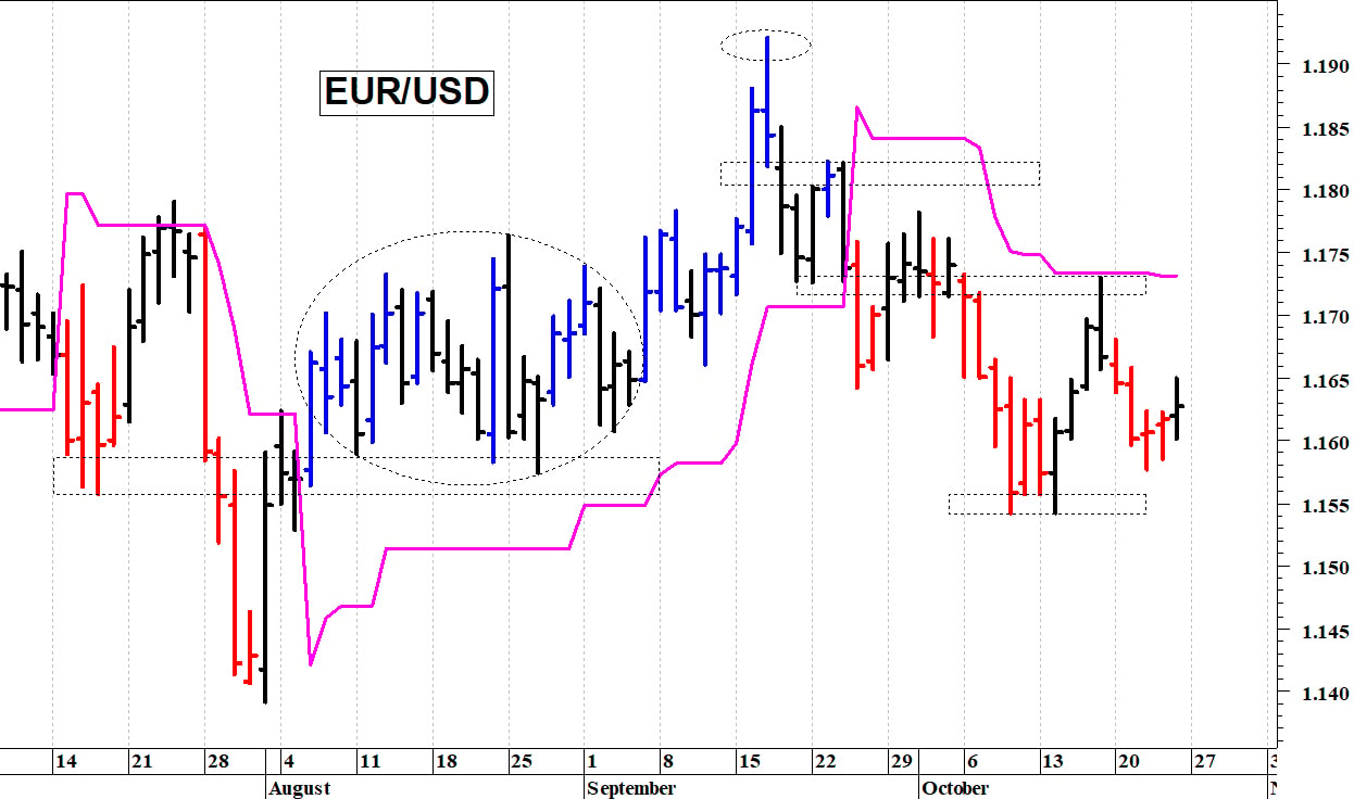 Euro-dollaro: un difficile recupero