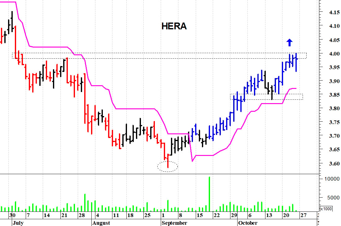 Hera: segnale rialzista con il breakout dei 4 euro
