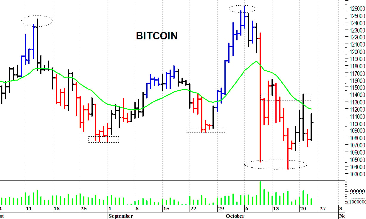 Bitcoin ($): prima resistenza a quota 116.000$