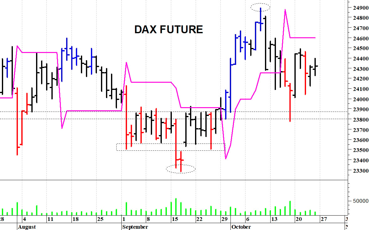 Dax future: fase contrastata