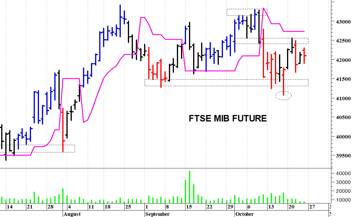 Ftse Mib future: spunti operativi in diretta per lunedì 27 ottobre
