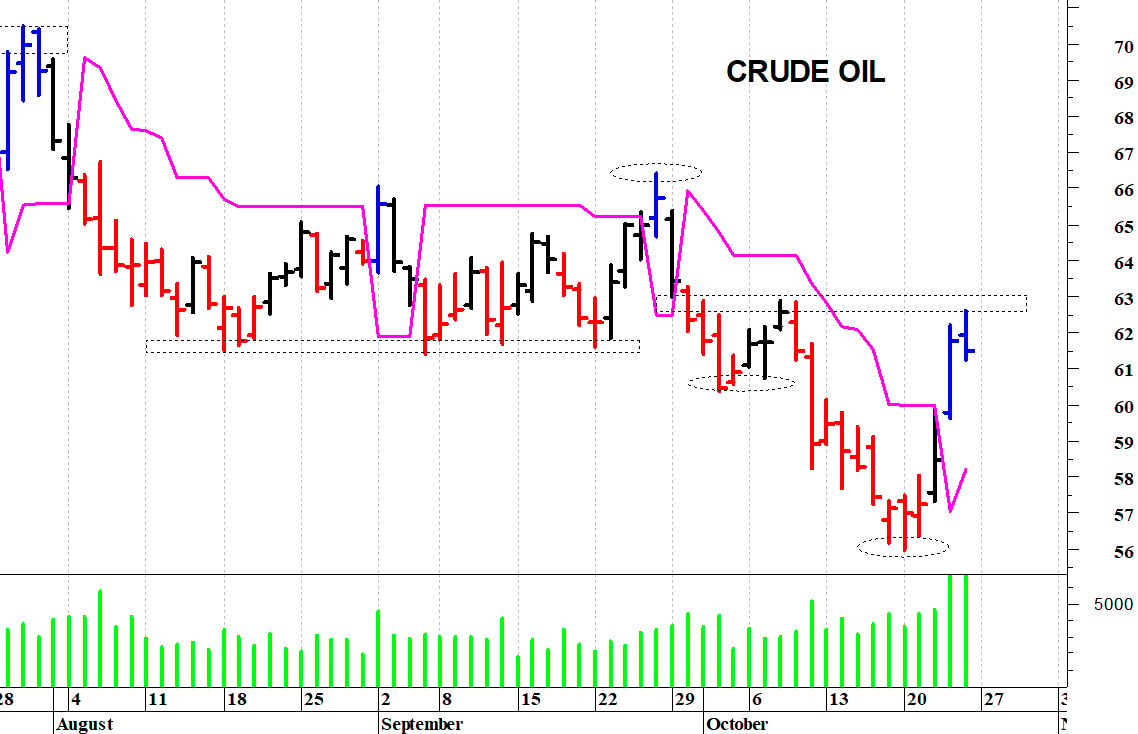 Future sul petrolio: picco intraday a quota 62,60$