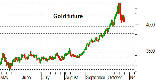 Oro, l'analisi tecnica di oggi: in ritirata verso quota 4.000 dollari