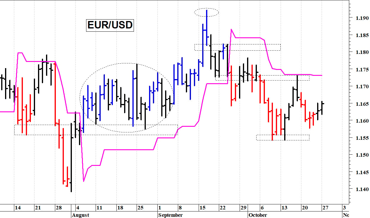 Euro-dollaro: il quadro tecnico rimane contrastato