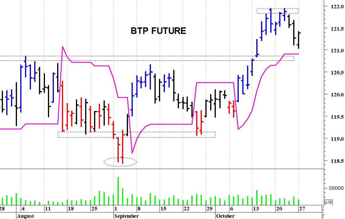 Btp future: la struttura tecnica rimane costruttiva