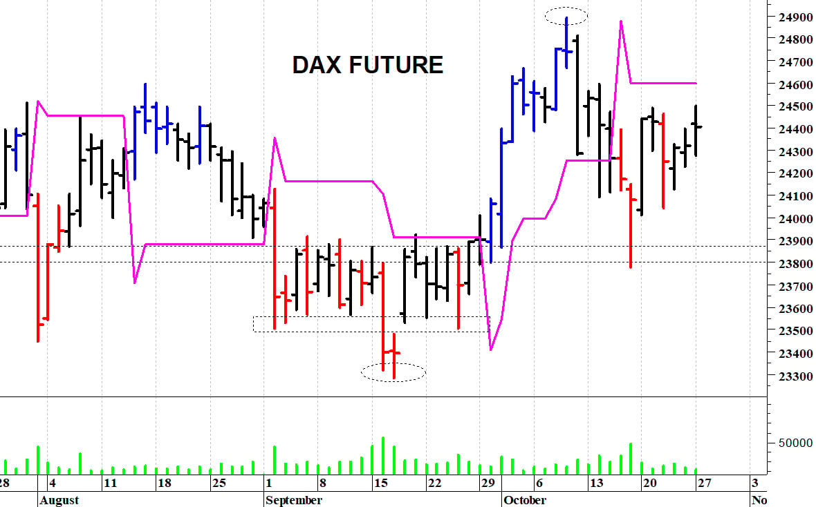 Dax future: fase contrastata