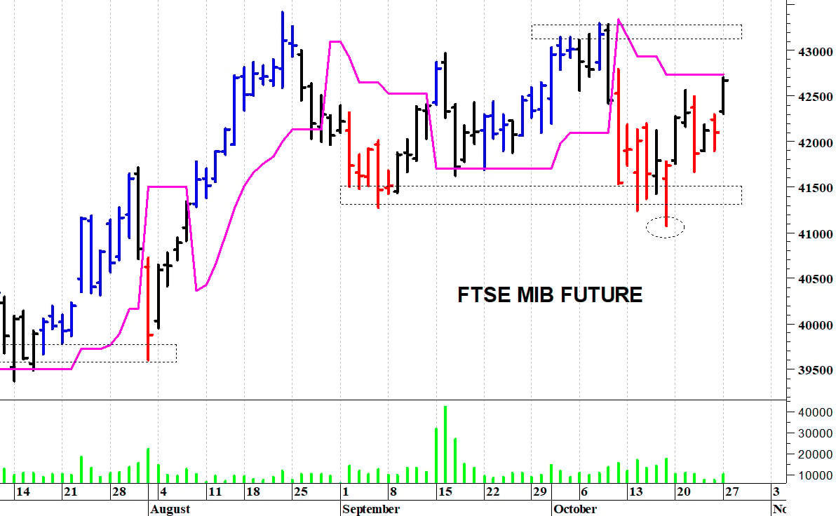 Ftse Mib future: spunti operativi in diretta per martedì 28 ottobre