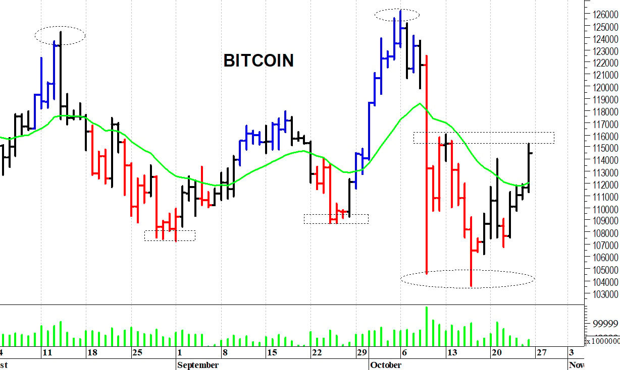 Bitcoin ($): i prezzi affrontano le prime resistenze