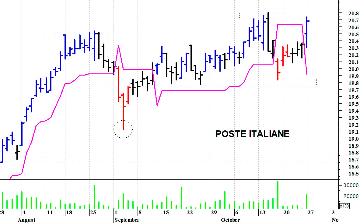 Poste Italiane: il titolo prova un nuovo allungo