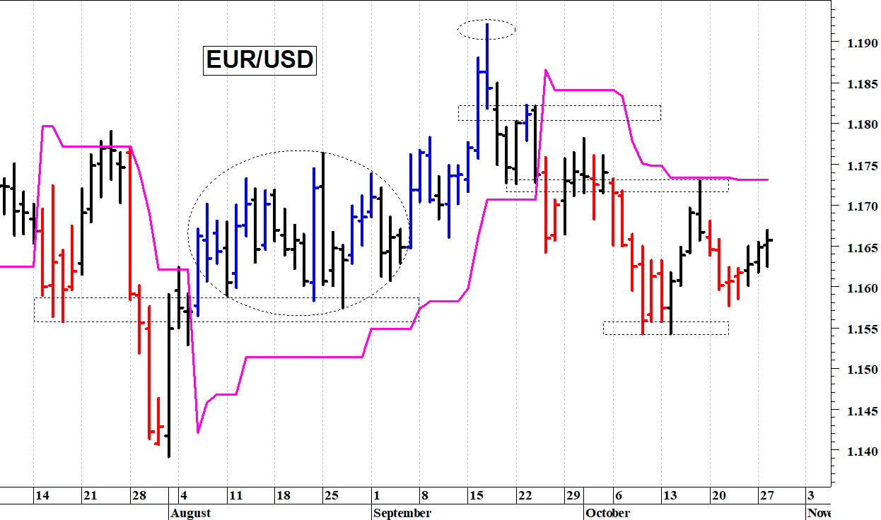 Euro-dollaro: ancora in laterale
