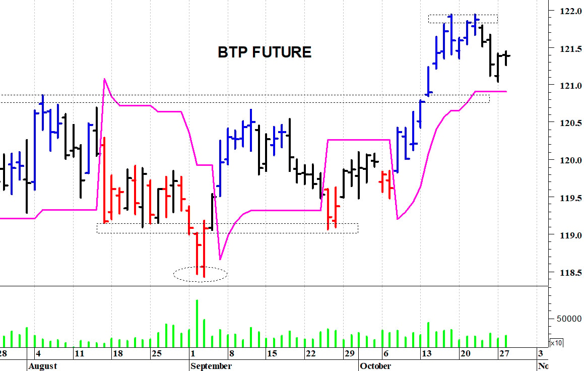 Btp future: massimo intraday a 121,45 punti