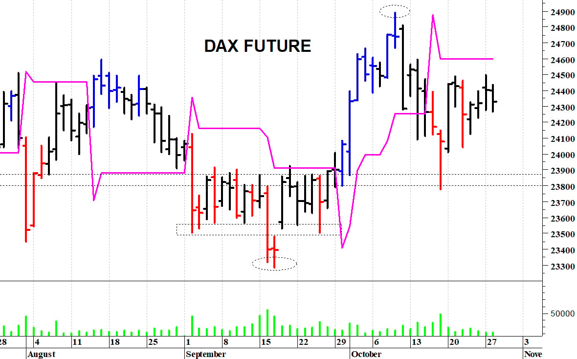 Dax future: situazione contrastata