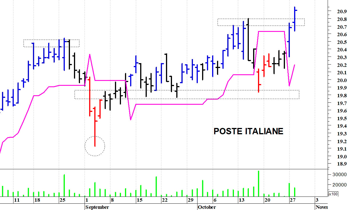 Poste Italiane: il titolo allunga al rialzo