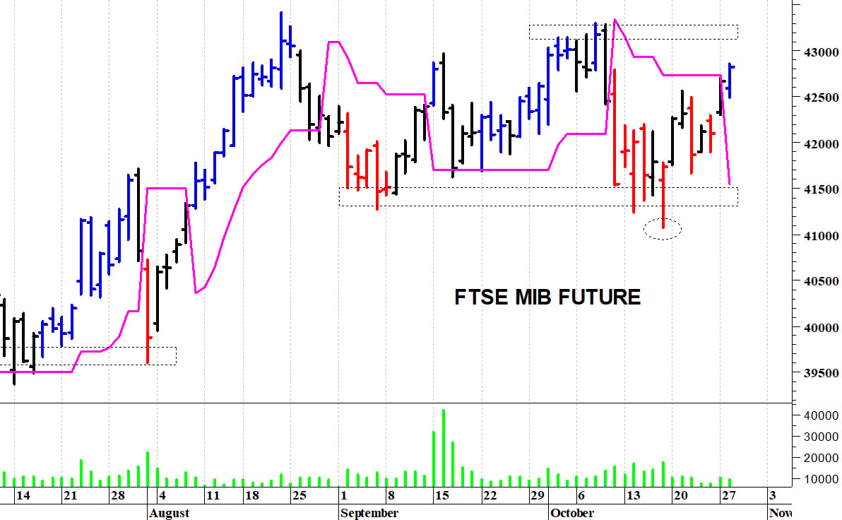 Ftse Mib future: spunti operativi in diretta per mercoledì 29 ottobre