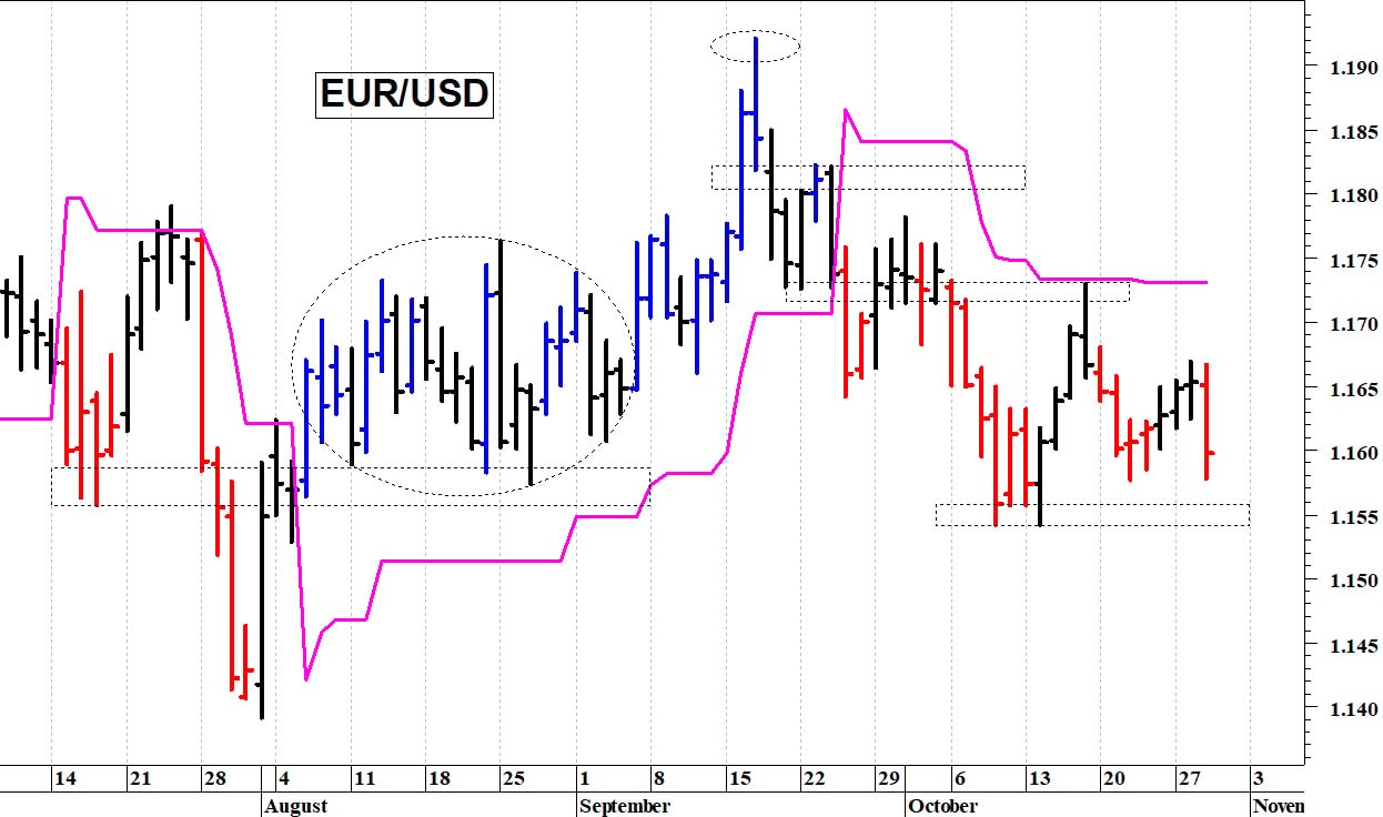 Euro-dollaro: negativa una discesa sotto 1,1540