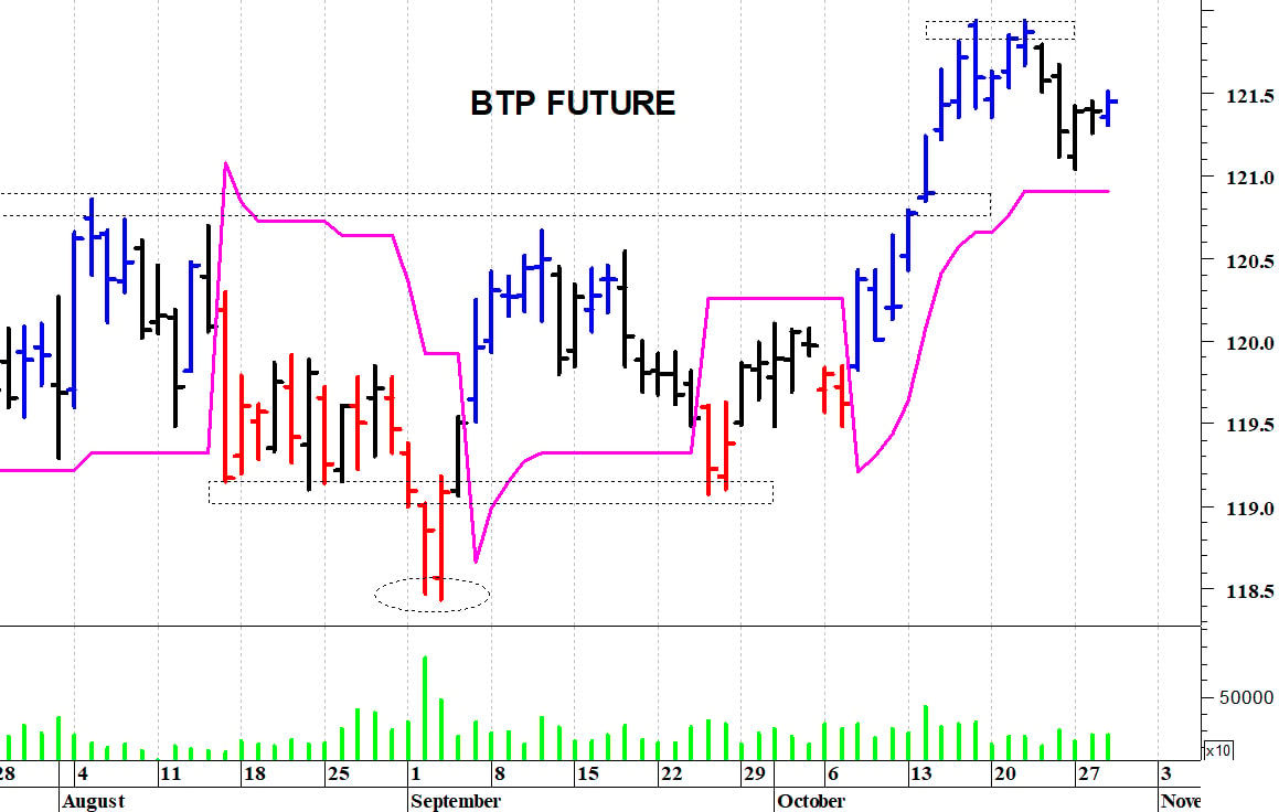 Btp future: positivo solo il superamento di quota 121,95