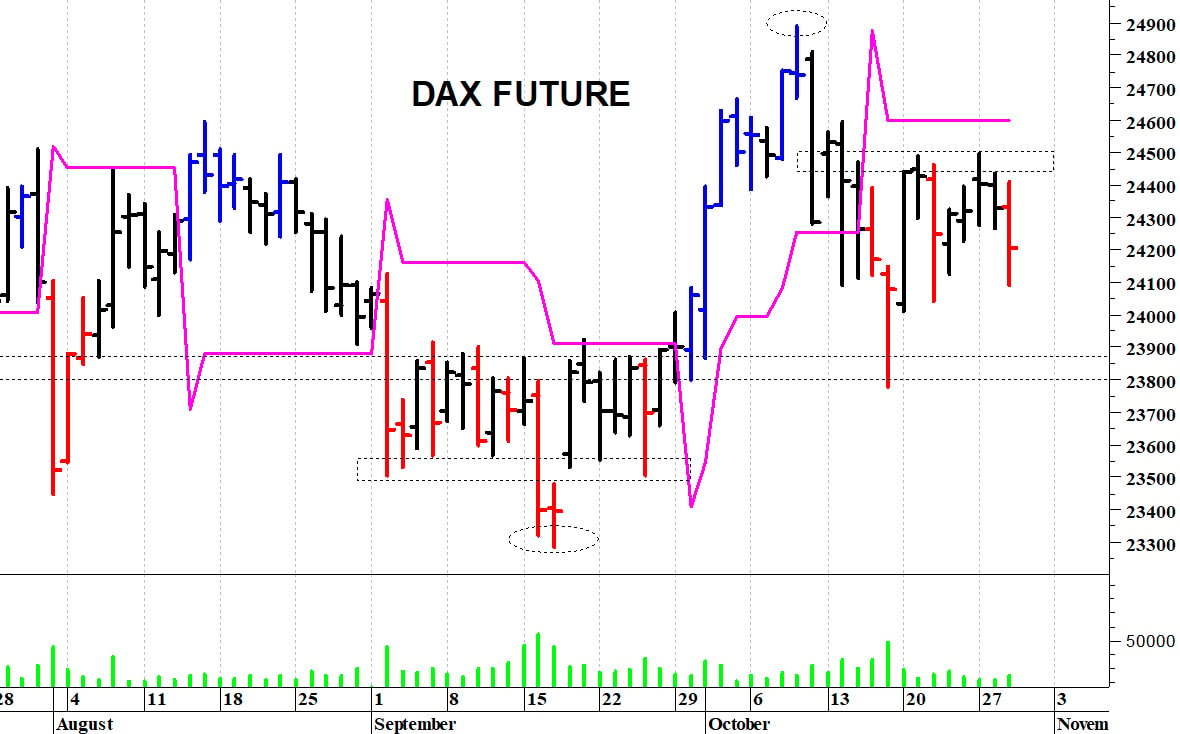 Dax future: situazione contrastata
