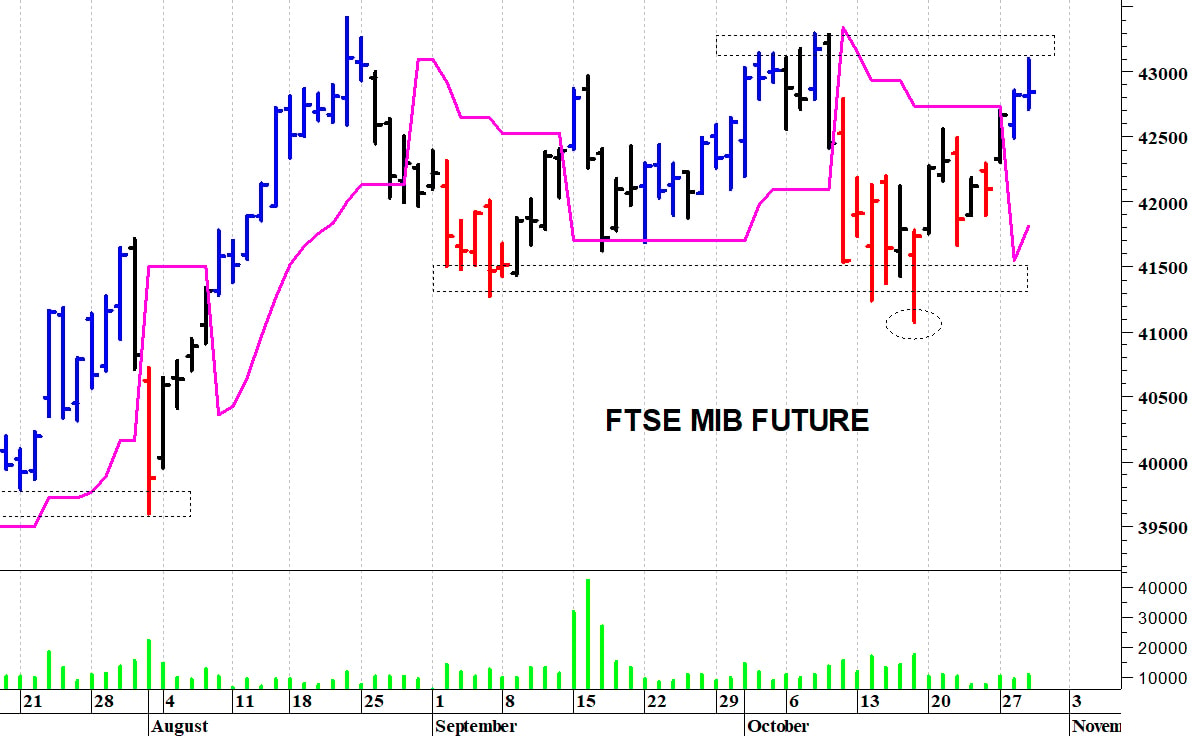Ftse Mib future: spunti operativi in diretta per giovedì 30 ottobre