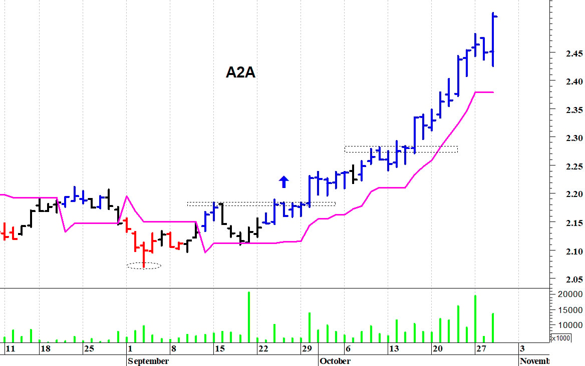 A2a: la tendenza rimane positiva