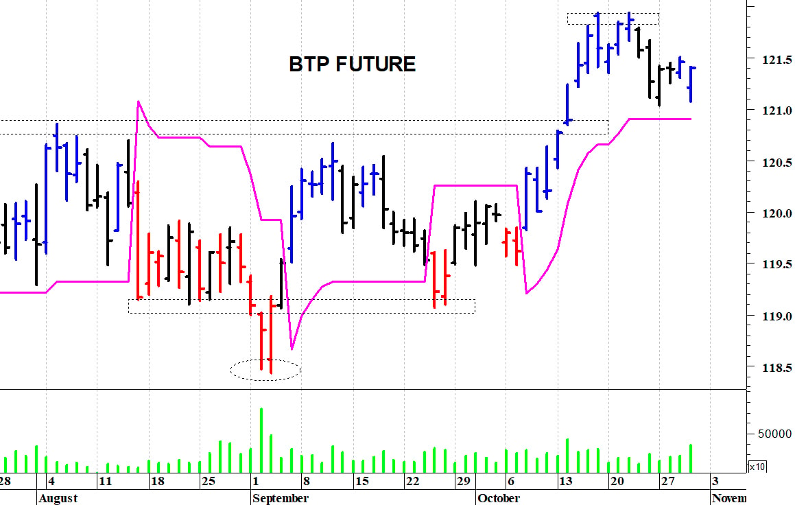 Btp future: il trend rimane rialzista