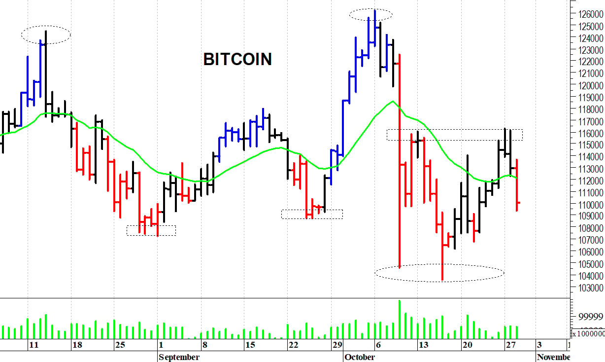 Bitcoin ($): prezzi in fase correttiva
