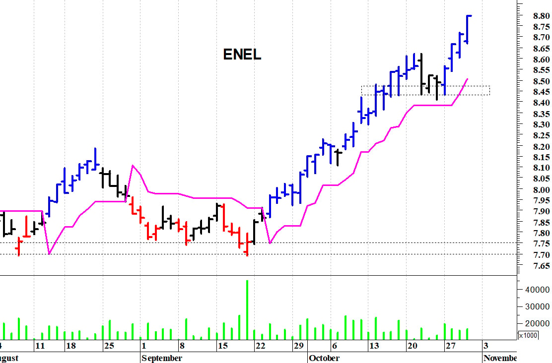 Enel: la tendenza rimane positiva