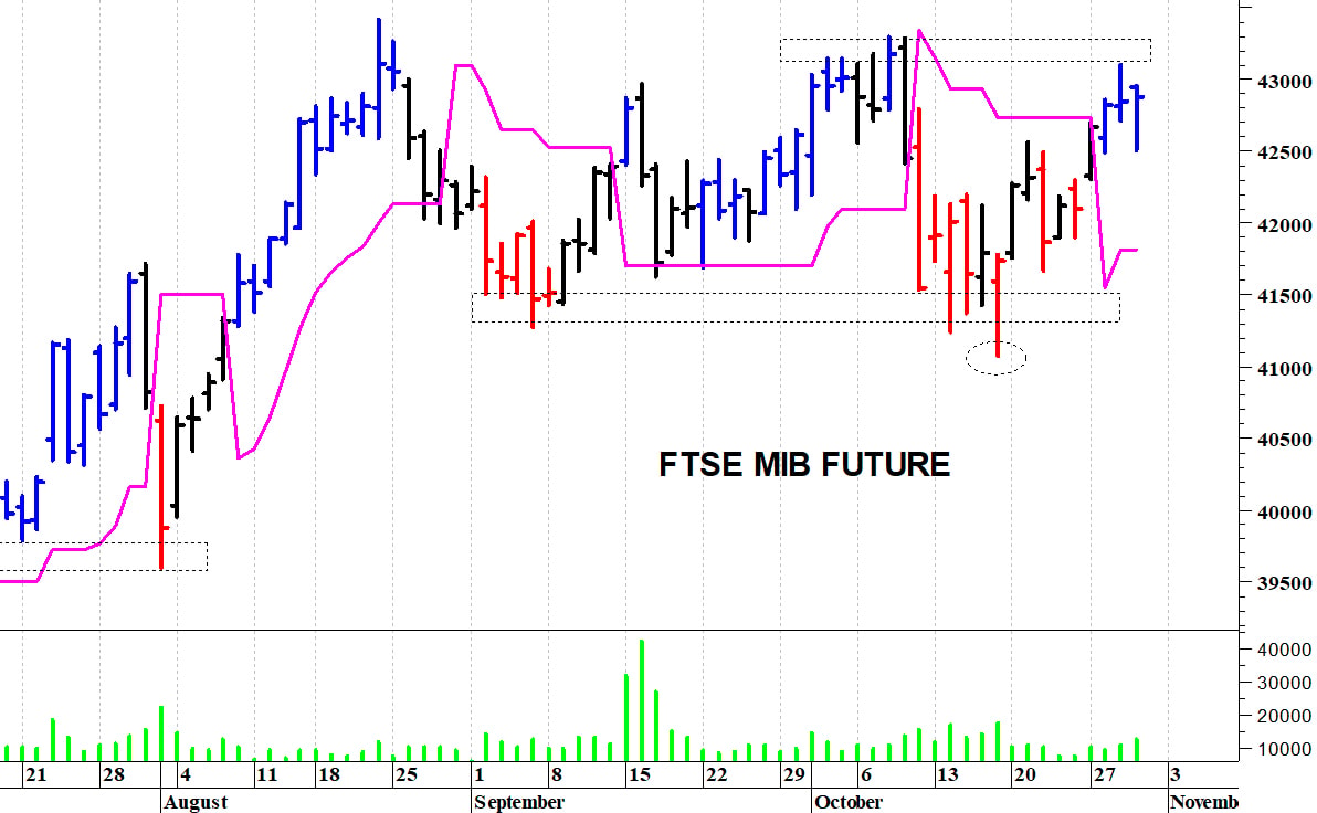 Ftse Mib future: spunti operativi in diretta. Aggiornamento della mattinata