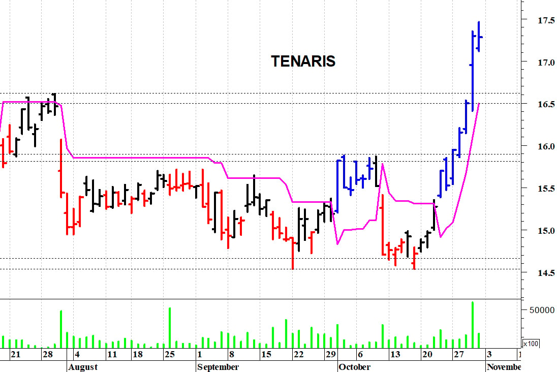 Tenaris: il trend di breve termine è positivo