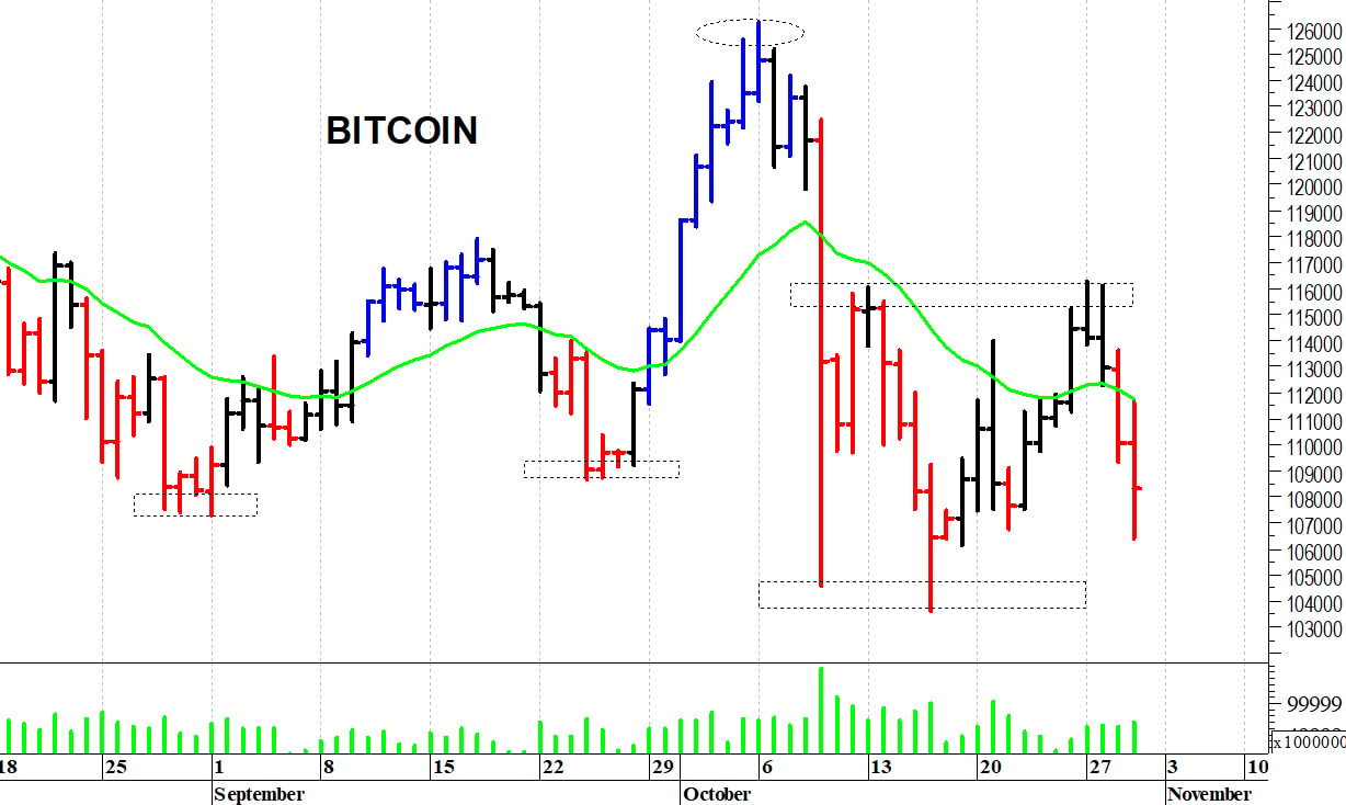 Bitcoin ($): supporto grafico a quota 106.000$