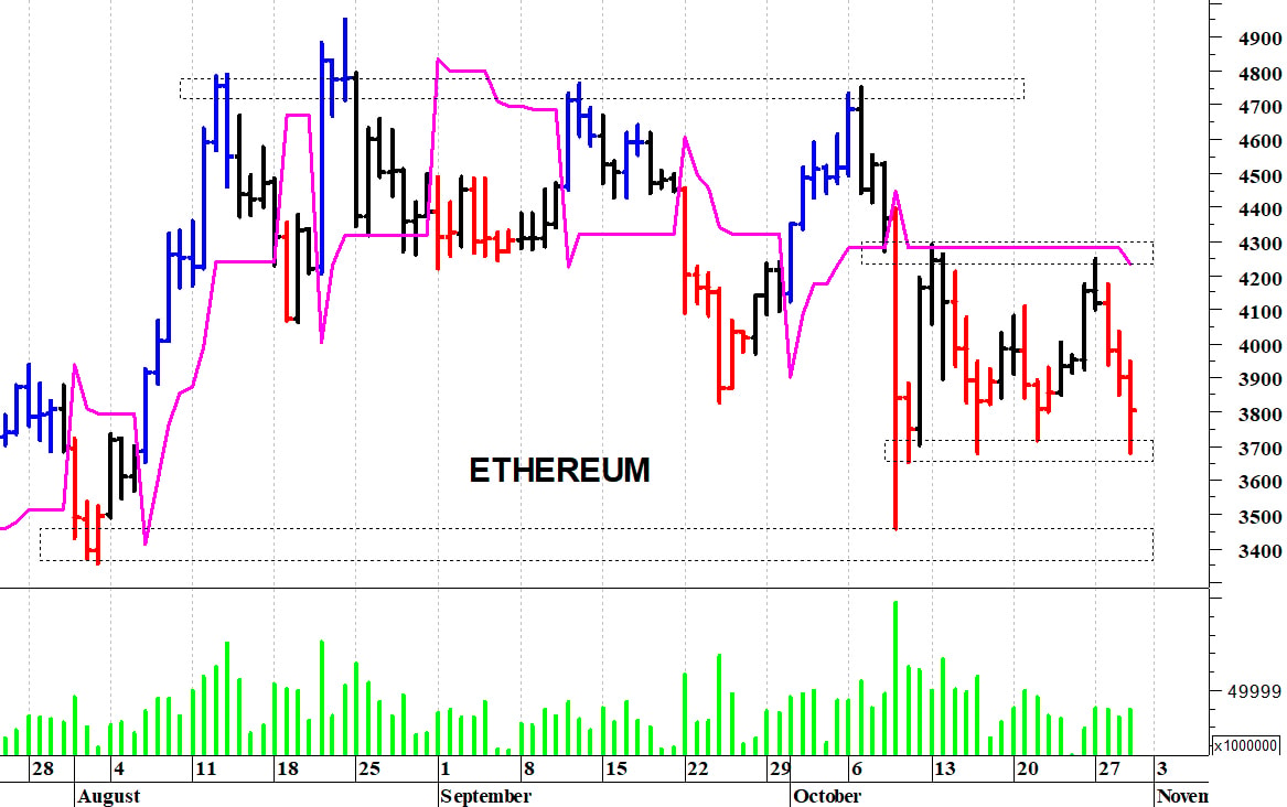 Ethereum ($): pericolosa una discesa sotto i 3.650$
