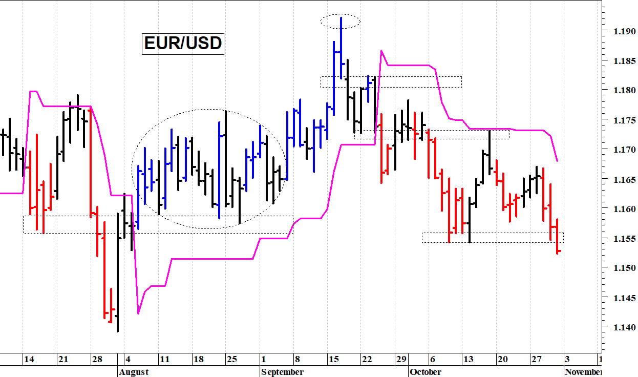 Euro-dollaro: il quadro tecnico è peggiorato