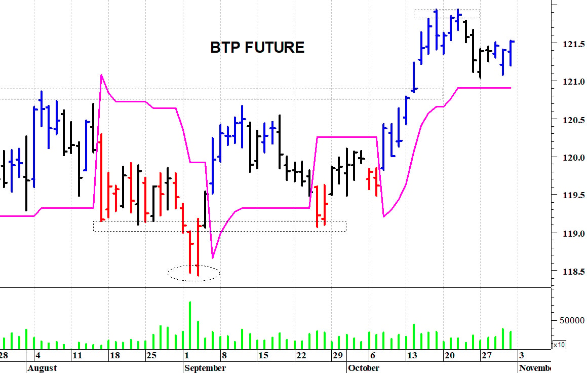 Btp future: il trend rimane positivo