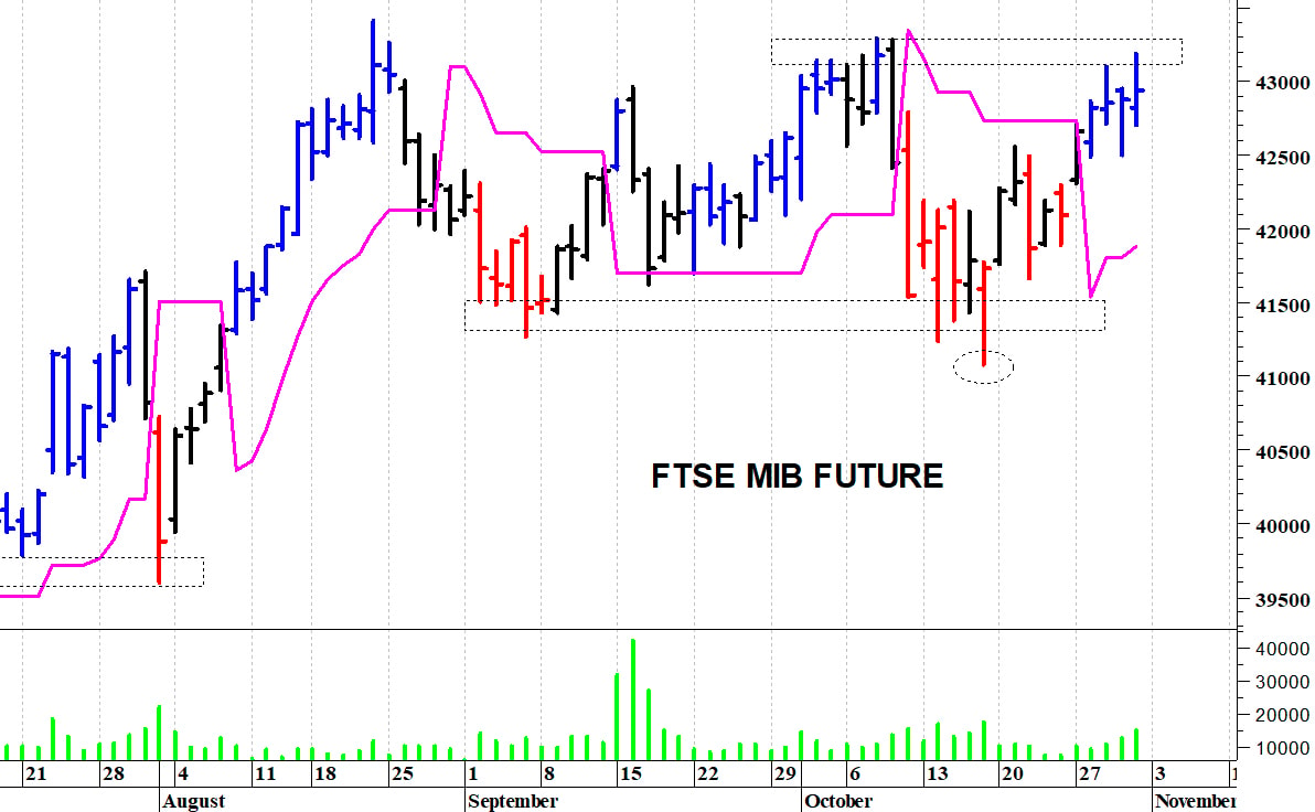 Ftse Mib future: spunti operativi in diretta. Aggiornamento della mattinata