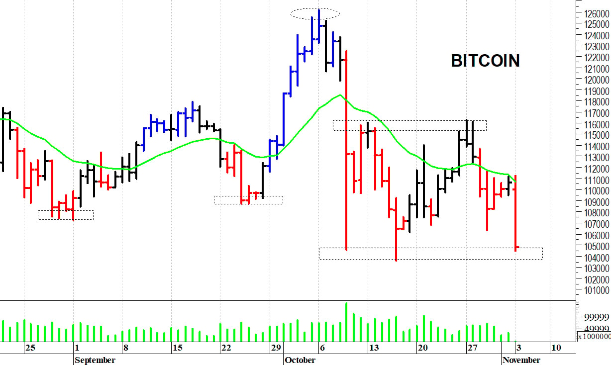 Bitcoin ($): una brusca flessione