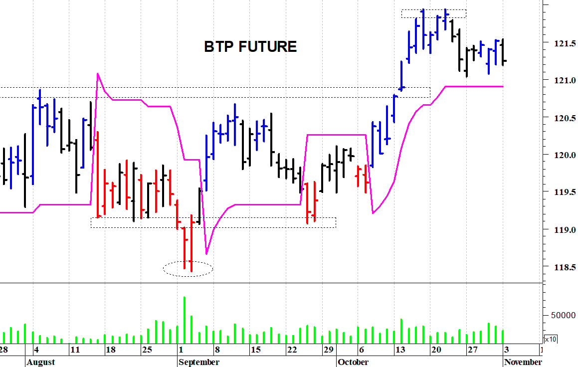 Btp future: a ridosso delle resistenze