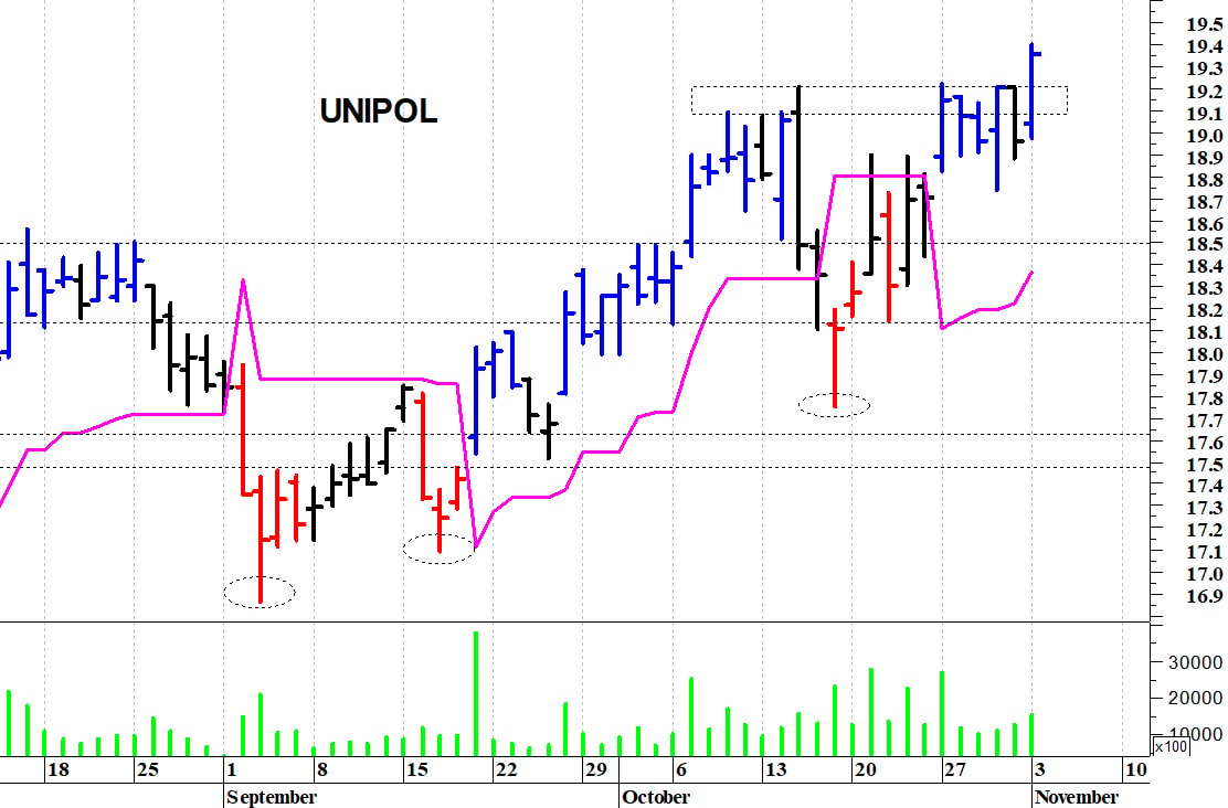 Unipol: la tendenza rimane rialzista
