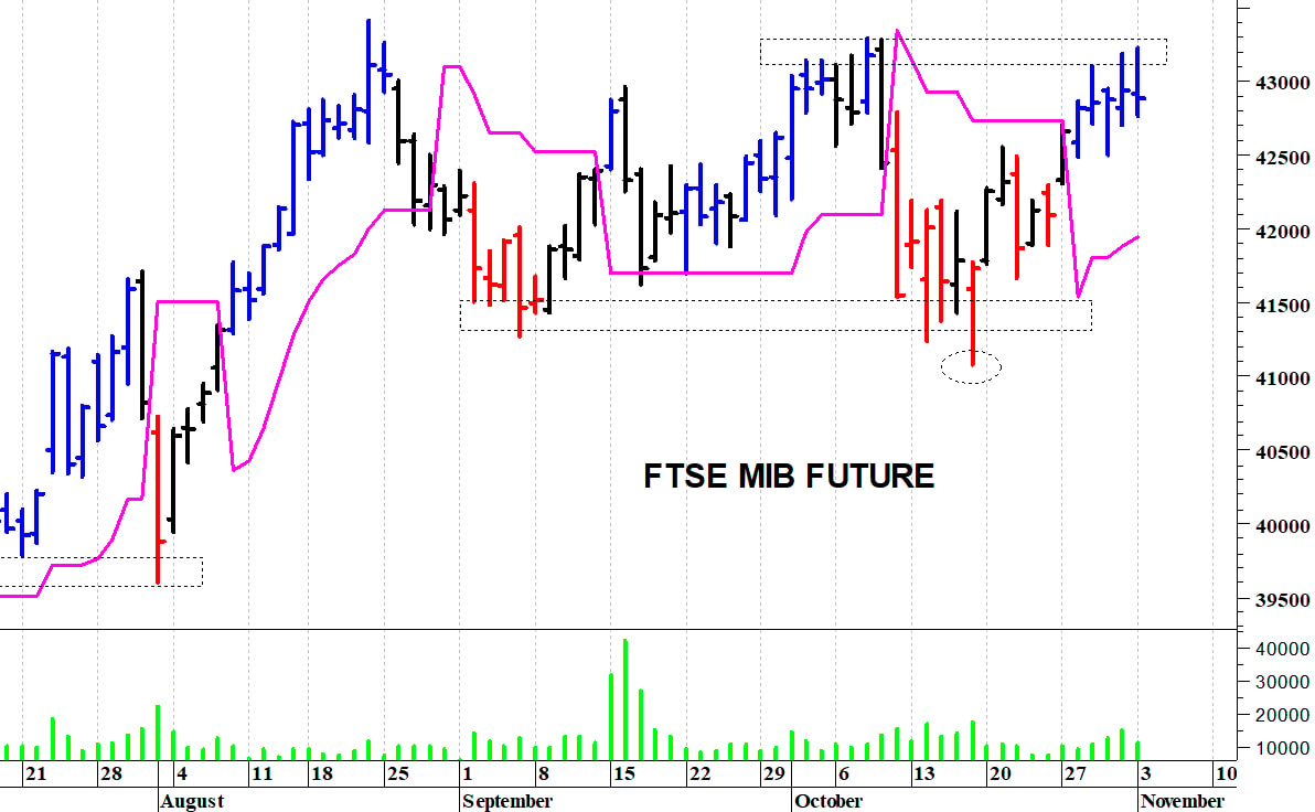 Ftse Mib future: spunti operativi in diretta. Aggiornamento della mattinata