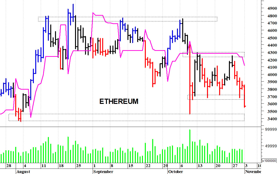 Ethereum ($): il quadro tecnico è peggiorato