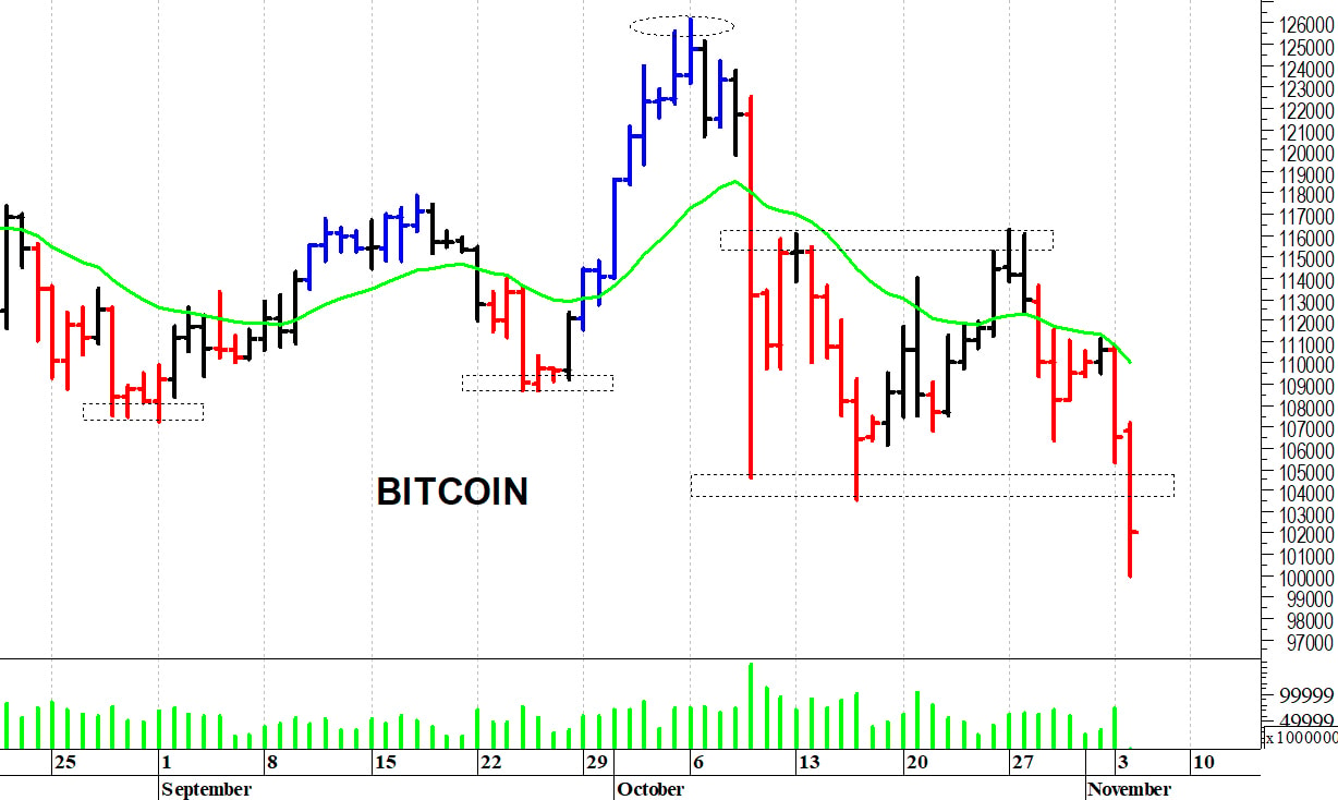 Bitcoin ($): una brusca ondata ribassista
