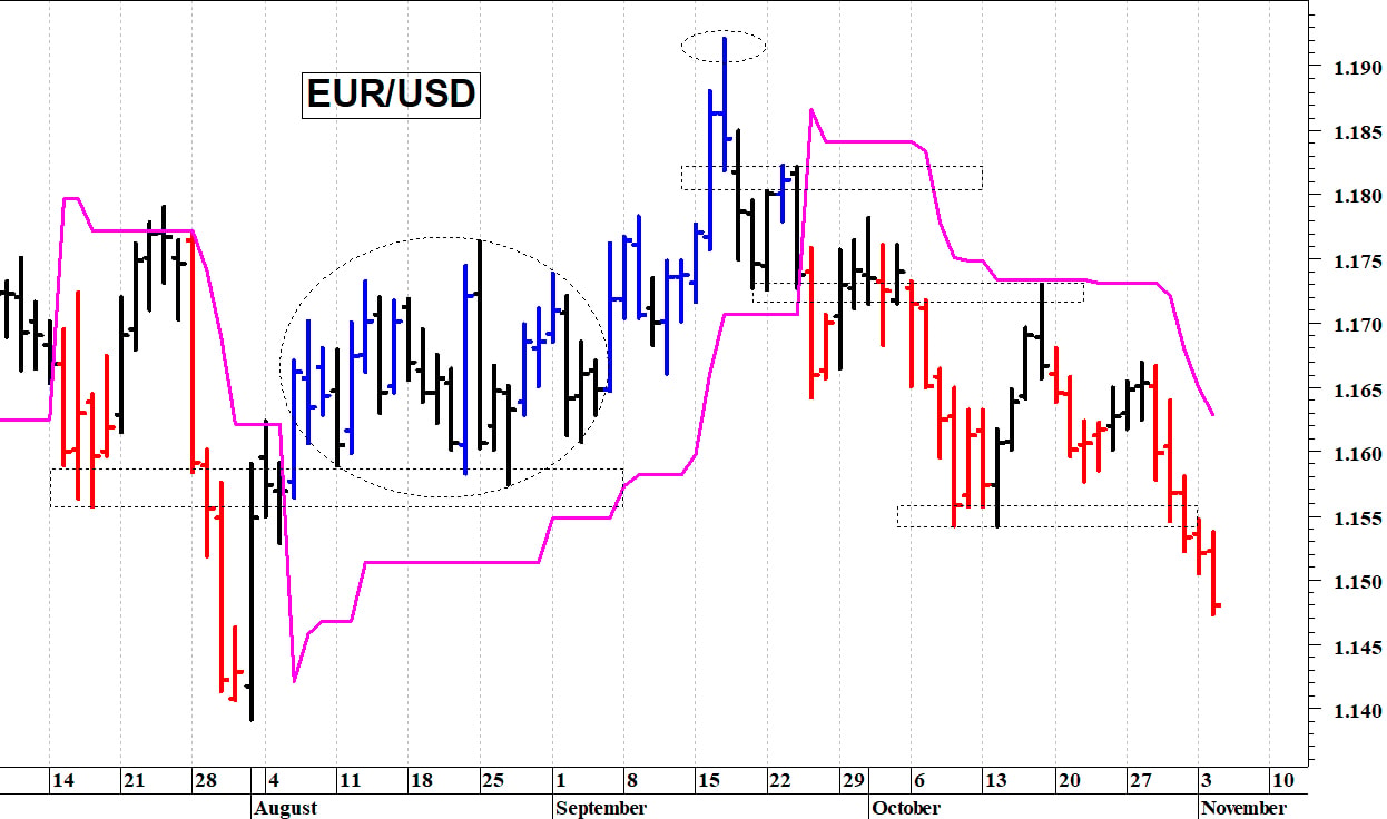 Euro-dollaro: una nuova flessione