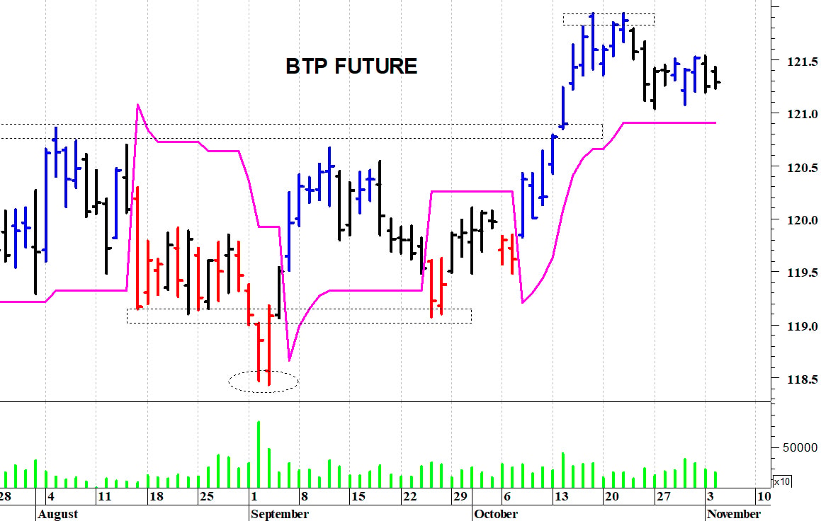 Btp future: duro ostacolo a 121,94 punti