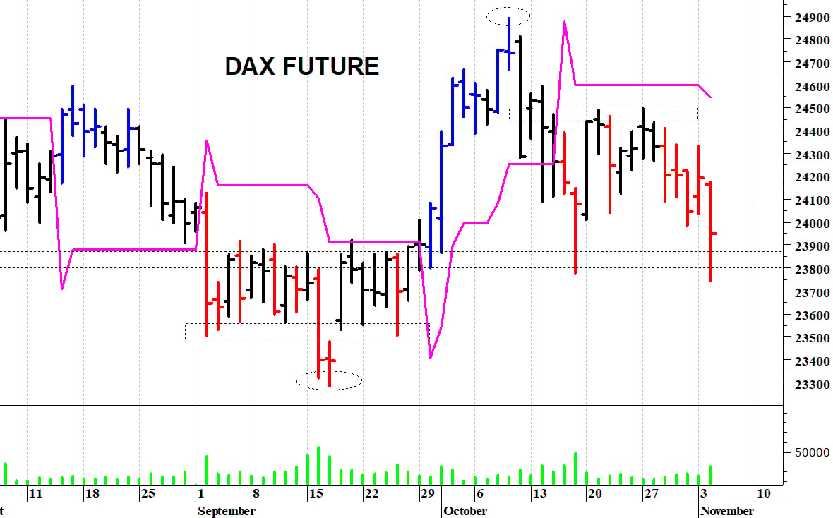 Dax future: minimo intraday a 23.745 punti