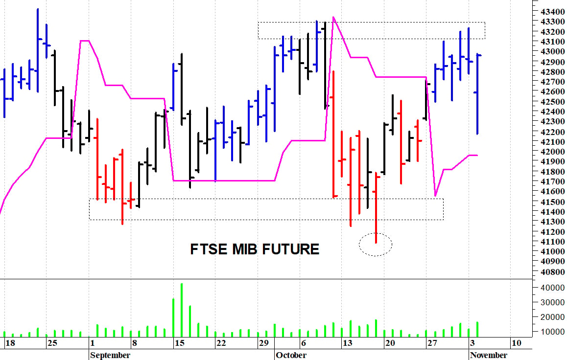 Ftse Mib future: spunti operativi in diretta. Aggiornamento della mattinata