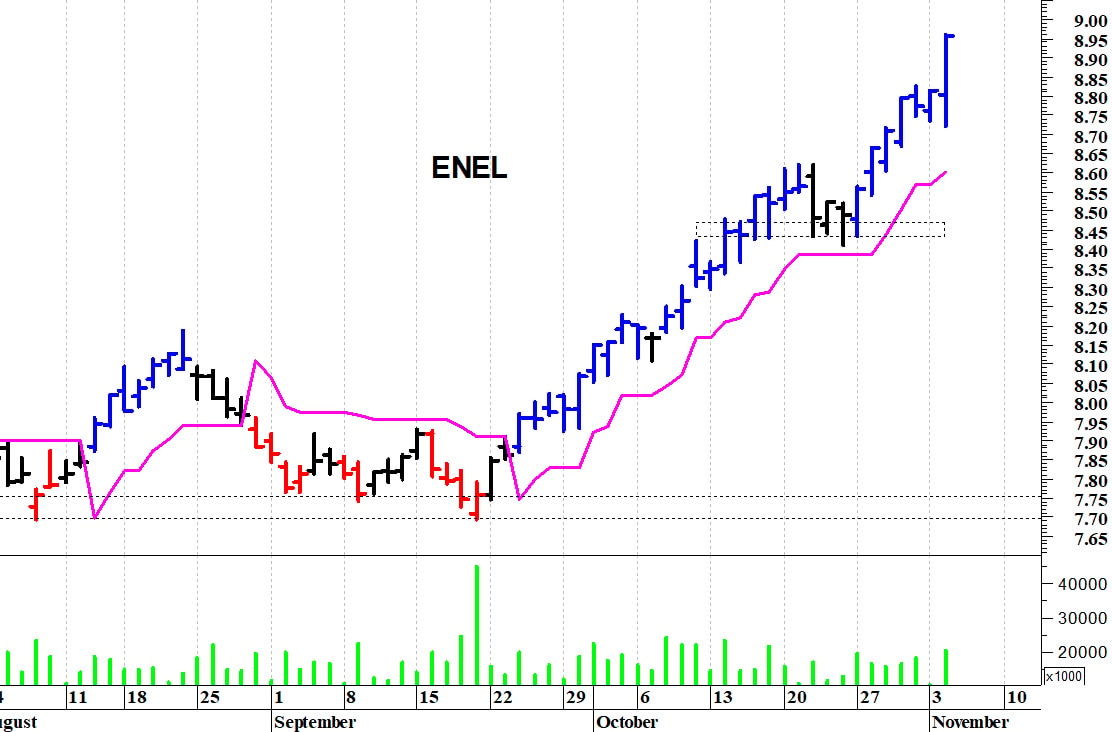 Enel: la tendenza rimane rialzista