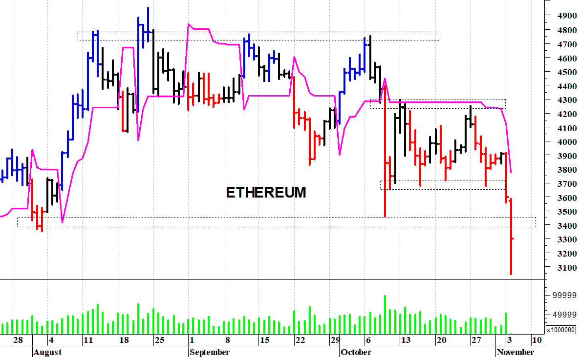 Ethereum ($): un violento sell-off