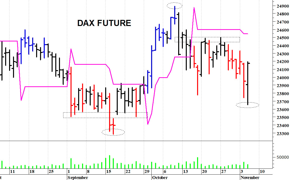 Dax future: supporto a 23.650 punti