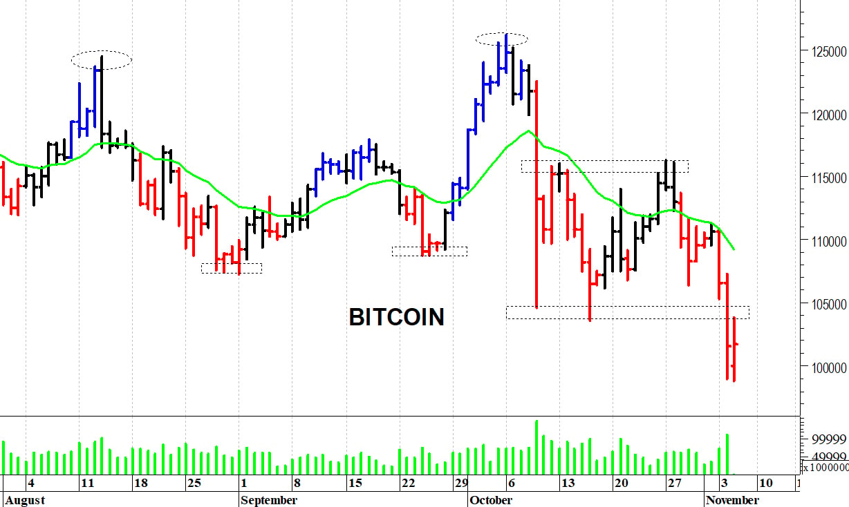 Bitcoin ($): il quadro tecnico rimane precario