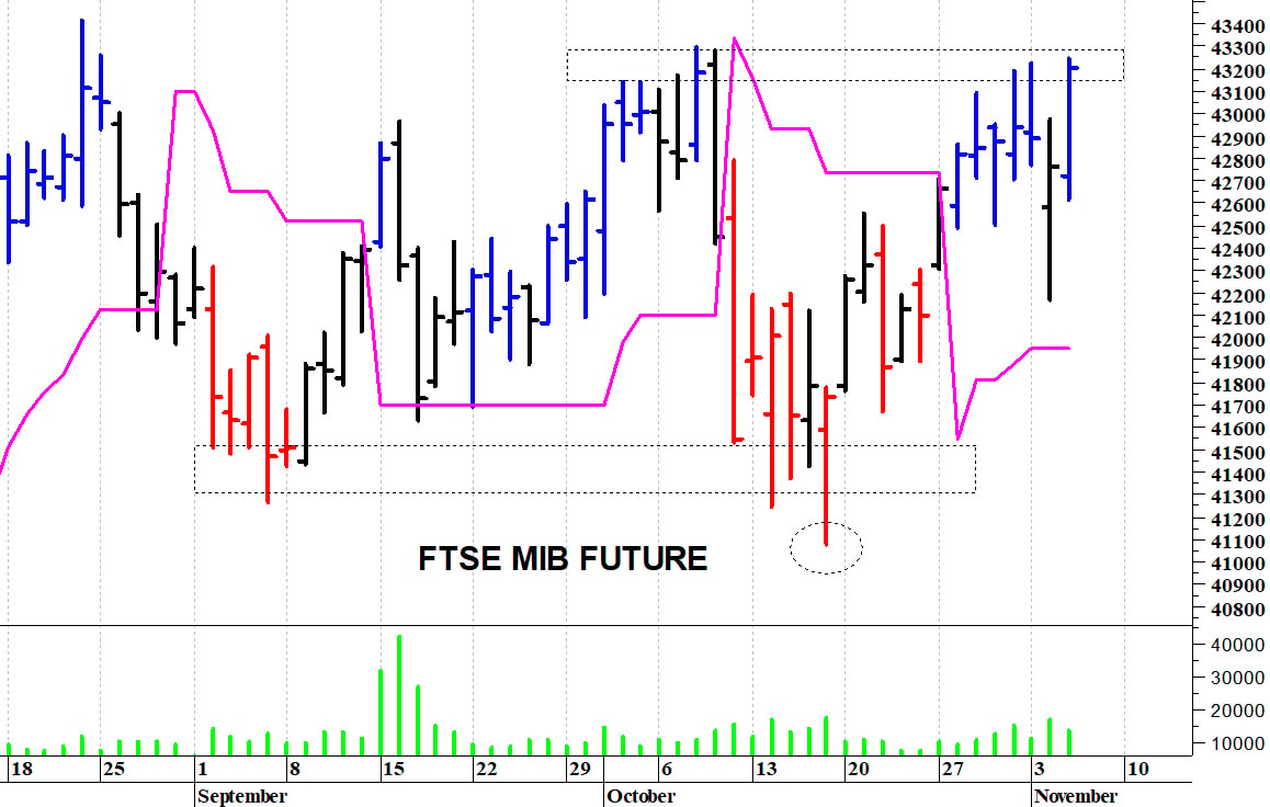 Ftse Mib future: spunti operativi in diretta. Aggiornamento della mattinata